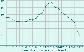 Courbe de l'humidex pour Itzehoe