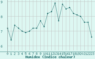 Courbe de l'humidex pour Abisko