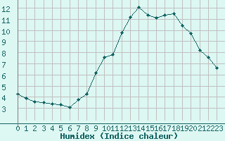 Courbe de l'humidex pour Millau - Soulobres (12)