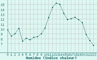 Courbe de l'humidex pour Reims-Prunay (51)