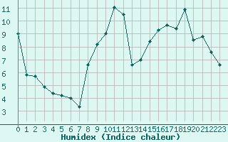 Courbe de l'humidex pour Angers-Marc (49)