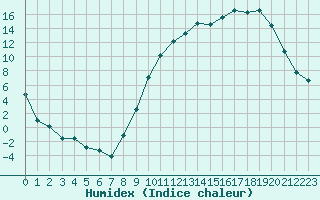 Courbe de l'humidex pour Saint-Paul-des-Landes (15)