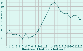 Courbe de l'humidex pour Neuchatel (Sw)