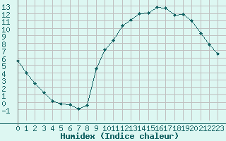 Courbe de l'humidex pour Muirancourt (60)