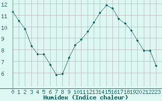 Courbe de l'humidex pour Neuville-de-Poitou (86)