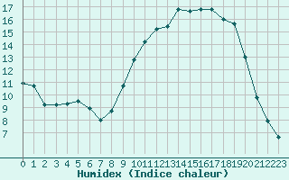 Courbe de l'humidex pour Luxeuil (70)