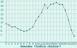 Courbe de l'humidex pour Hohrod (68)