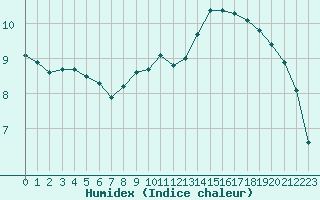 Courbe de l'humidex pour Courcouronnes (91)