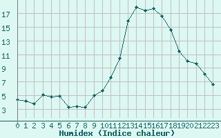 Courbe de l'humidex pour Cazaux (33)