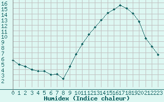 Courbe de l'humidex pour Quimper (29)