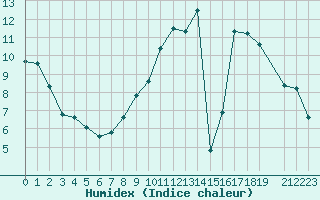 Courbe de l'humidex pour Potte (80)