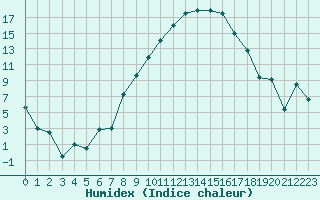 Courbe de l'humidex pour Visp