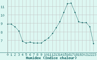 Courbe de l'humidex pour Tours (37)