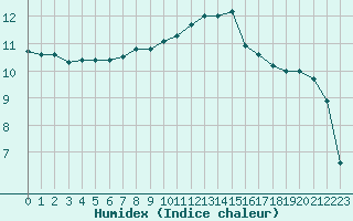 Courbe de l'humidex pour Rodez (12)