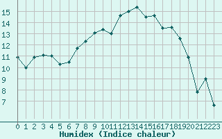 Courbe de l'humidex pour Pembrey Sands