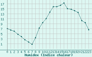 Courbe de l'humidex pour Dole-Tavaux (39)