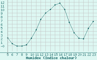 Courbe de l'humidex pour Lhospitalet (46)