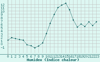 Courbe de l'humidex pour Embrun (05)