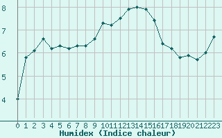 Courbe de l'humidex pour Mont-Aigoual (30)