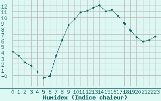 Courbe de l'humidex pour Quickborn