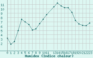 Courbe de l'humidex pour Laqueuille (63)