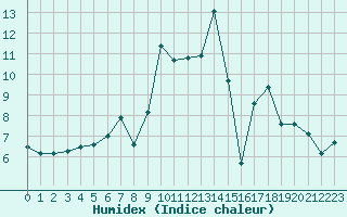 Courbe de l'humidex pour Bad Marienberg