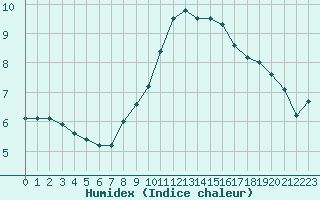 Courbe de l'humidex pour Gjilan (Kosovo)