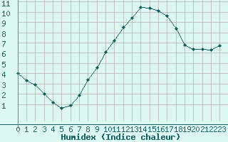 Courbe de l'humidex pour Schmuecke