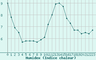 Courbe de l'humidex pour Forceville (80)