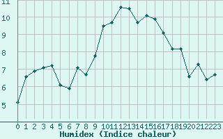 Courbe de l'humidex pour Bziers Cap d'Agde (34)