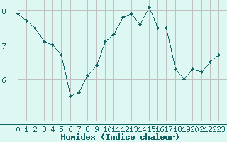 Courbe de l'humidex pour Pully-Lausanne (Sw)