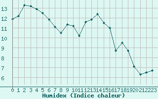 Courbe de l'humidex pour Caen (14)