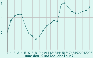 Courbe de l'humidex pour La Lande-sur-Eure (61)