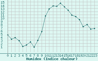 Courbe de l'humidex pour Nuerburg-Barweiler