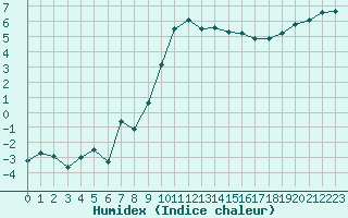 Courbe de l'humidex pour Mende - Chabrits (48)