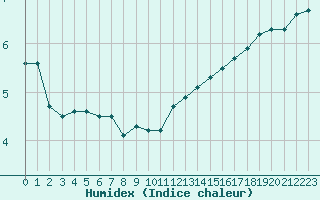 Courbe de l'humidex pour Muirancourt (60)