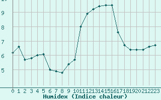 Courbe de l'humidex pour Le Talut - Belle-Ile (56)