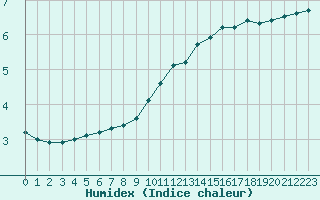 Courbe de l'humidex pour Montauban (82)