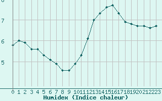 Courbe de l'humidex pour Clermont de l'Oise (60)