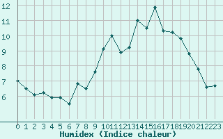 Courbe de l'humidex pour Rostrenen (22)