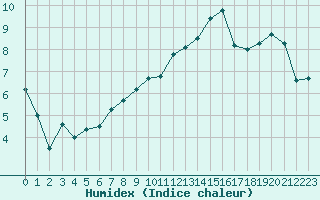 Courbe de l'humidex pour Biarritz (64)