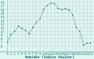 Courbe de l'humidex pour La Brvine (Sw)