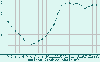 Courbe de l'humidex pour Le Mesnil-Esnard (76)