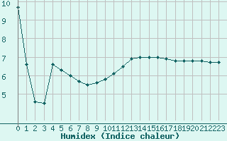 Courbe de l'humidex pour Bad Lippspringe