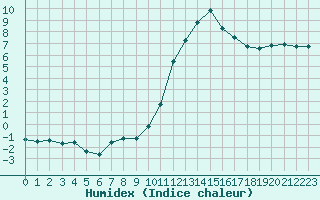 Courbe de l'humidex pour Lindenberg