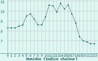 Courbe de l'humidex pour Bourg-en-Bresse (01)