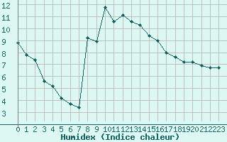 Courbe de l'humidex pour Xonrupt-Longemer (88)