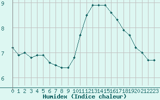 Courbe de l'humidex pour Scill (79)