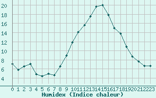 Courbe de l'humidex pour Puissalicon (34)