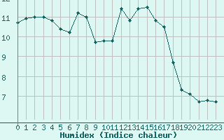 Courbe de l'humidex pour Souprosse (40)